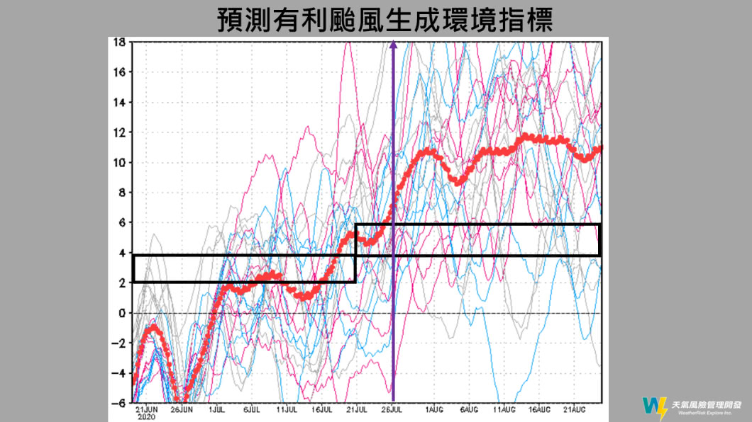 颱風生成環境指標。（圖／Facebook 賈新興）