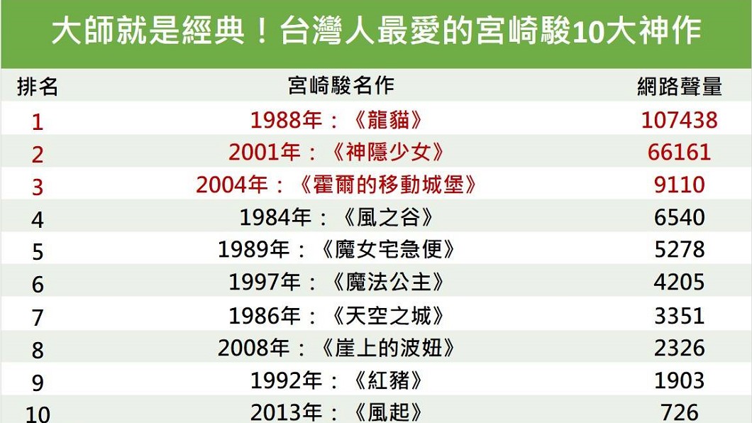 (圖/網路溫度計)