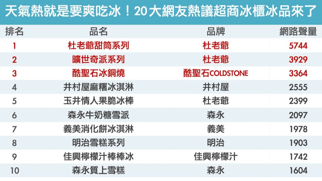 (圖/網路溫度計)