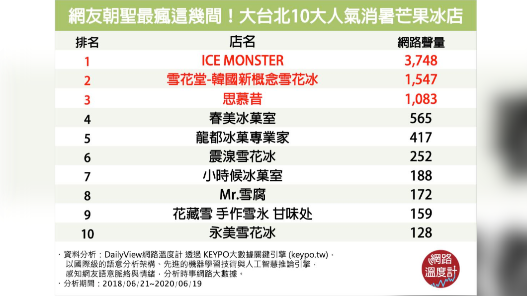 (圖/網路溫度計)
