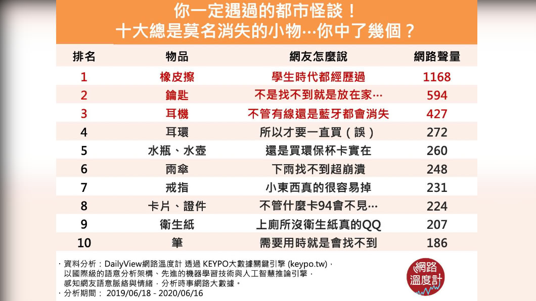 （圖／網路溫度計）