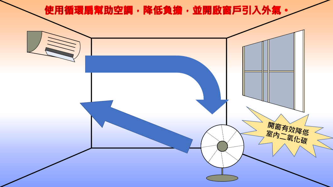 開冷氣後窗戶還是要留一個開口。(圖/基隆市環境保護局)