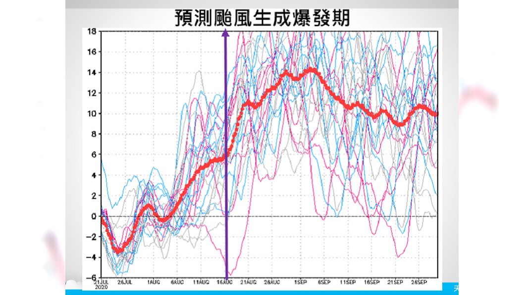 賈新興指出歐美模式預測出有利颱風生成爆發期約在8月中下旬。(圖/翻攝自賈新興臉書)