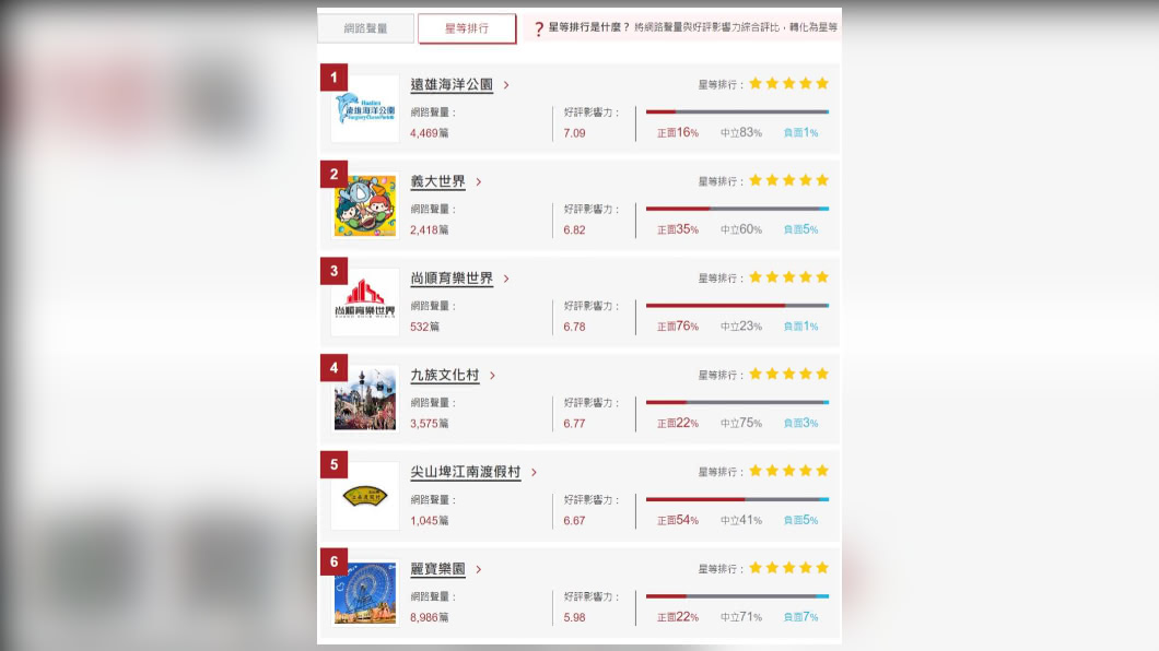 ▲遠雄海洋公園、義大世界、尖山埤江南渡假村、麗寶樂園在主題樂園星等排行列在一、二、五、六名。（圖／網路溫度計提供）