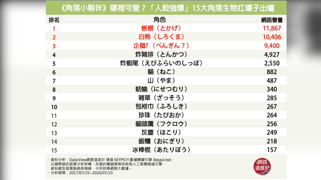 角落生物各式人設深受大家喜愛。(圖/網路溫度計提供)