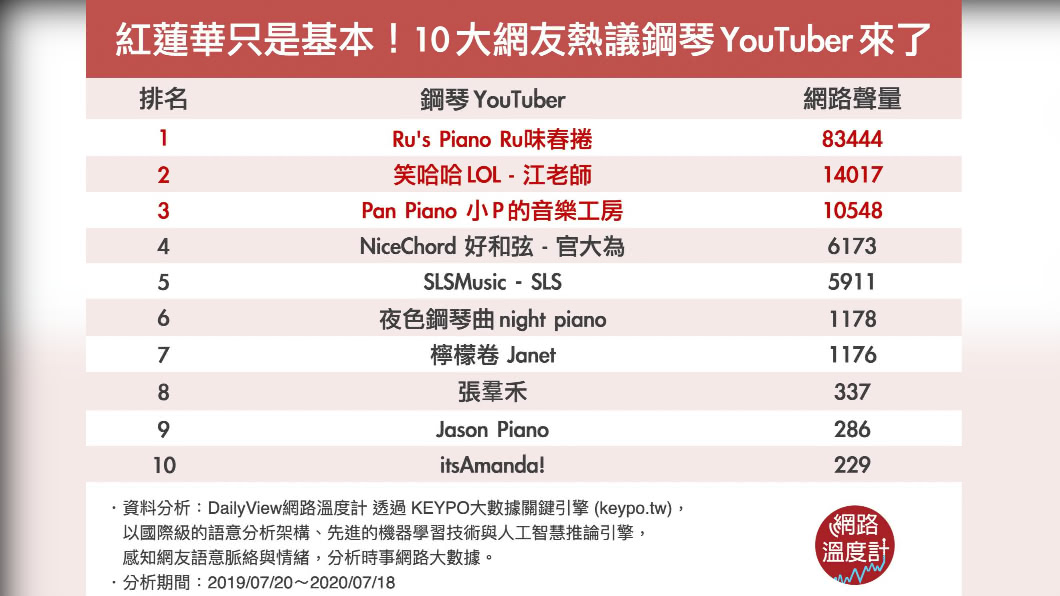 網友熱議排名前10鋼琴網紅。(圖/網路溫度計提供)