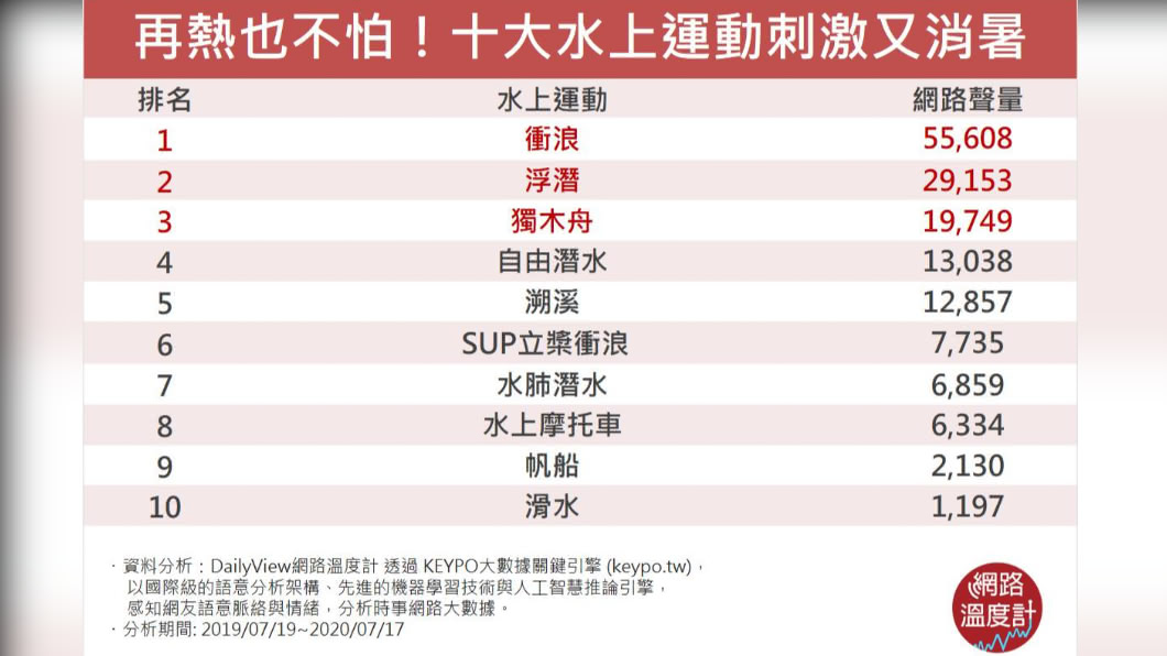 (圖/網路溫度計)