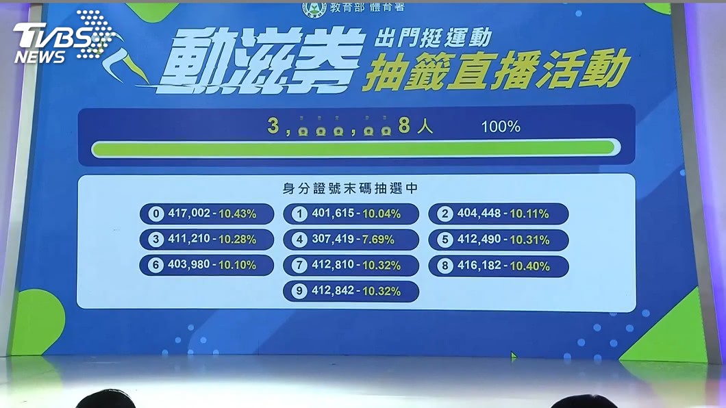 動滋券幸運兒出爐 身分證號「末碼4」中籤率最低