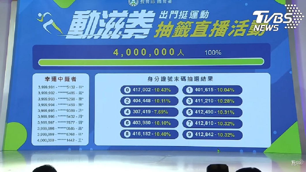 消失了?動滋券400萬人中獎 鄉民計算大驚:少2張