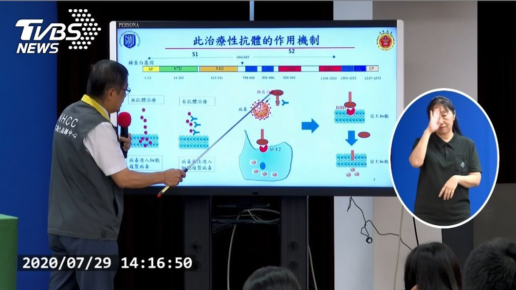 大幅降肺部新冠病毒量 治療性抗體實驗結果振奮
