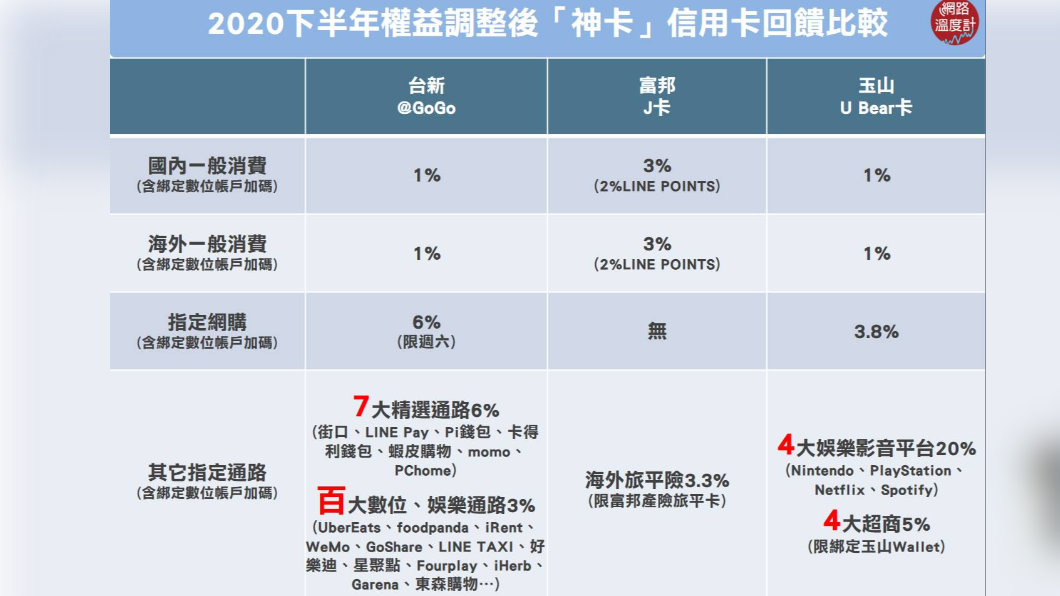 信用卡消費優惠比較圖。(圖/網路溫度計提供)
