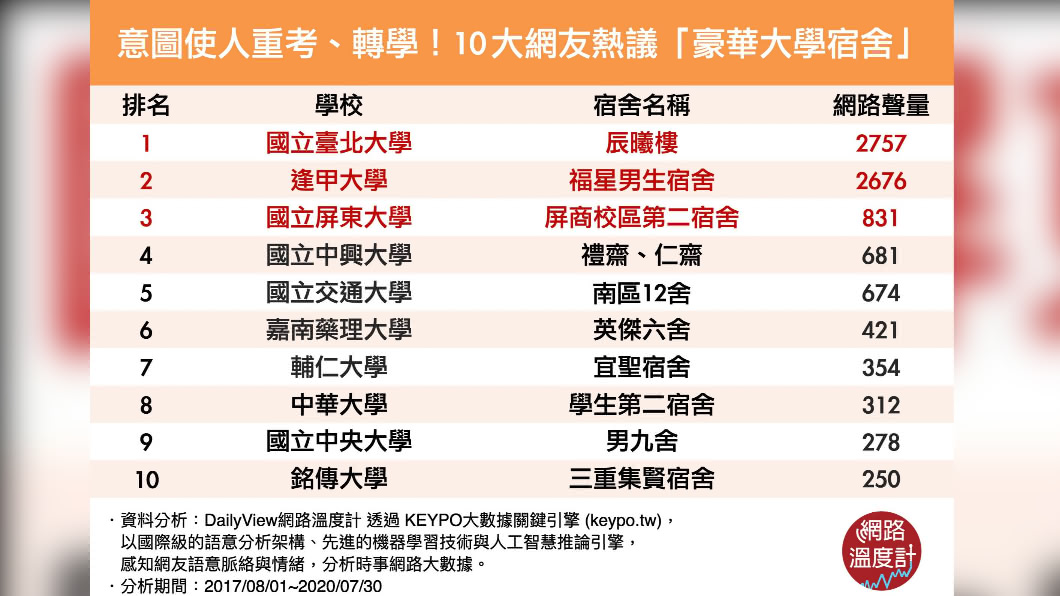 (圖/網路溫度計)