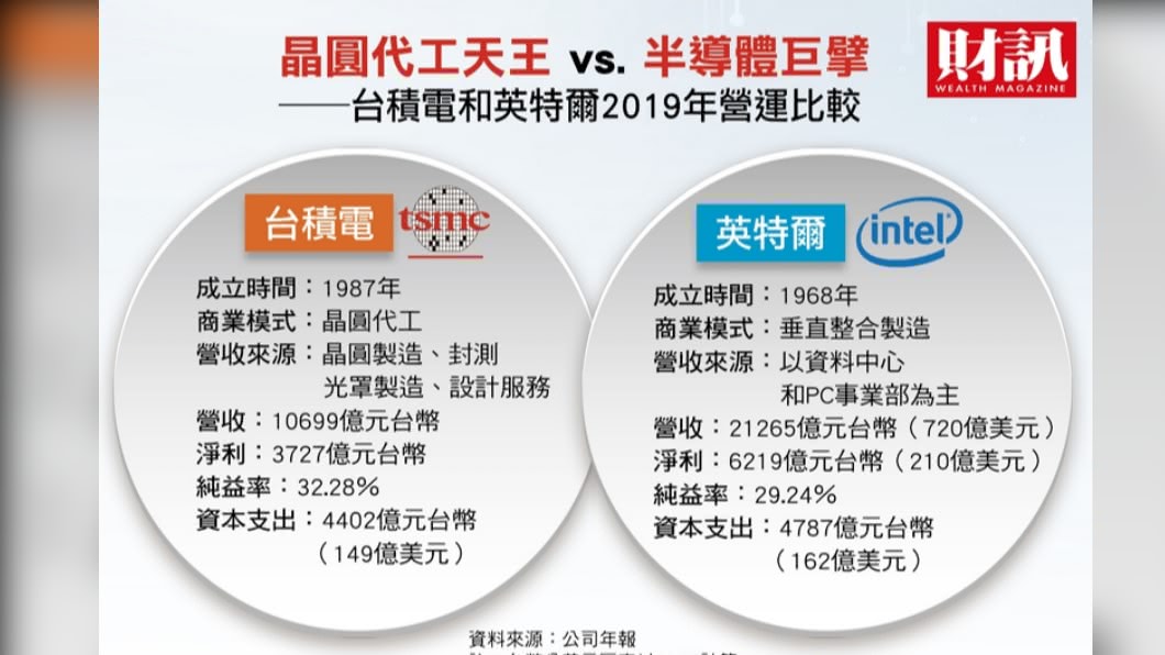 台積電與英特爾2019年營運比較。（圖／《財訊》提供）