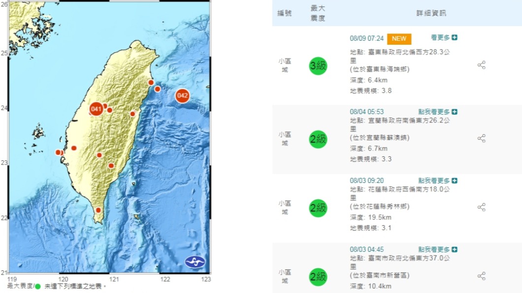 地牛翻身!規模3.8地震 最大震度臺東、高雄3級