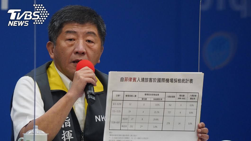 疫情升溫! 指揮中心:菲律賓旅客入境須集中檢疫