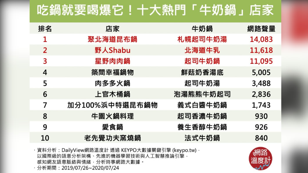 （圖／網路溫度計）