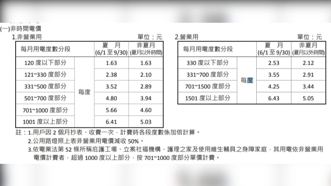 台電採「分段計費」方式收費，不同級距則費用不同。（圖／翻攝自台電網站）