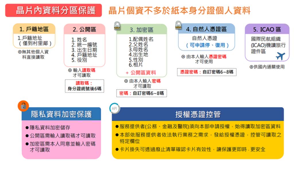 新式數位正將結合自然人憑證。(圖/翻攝自內政部官網)