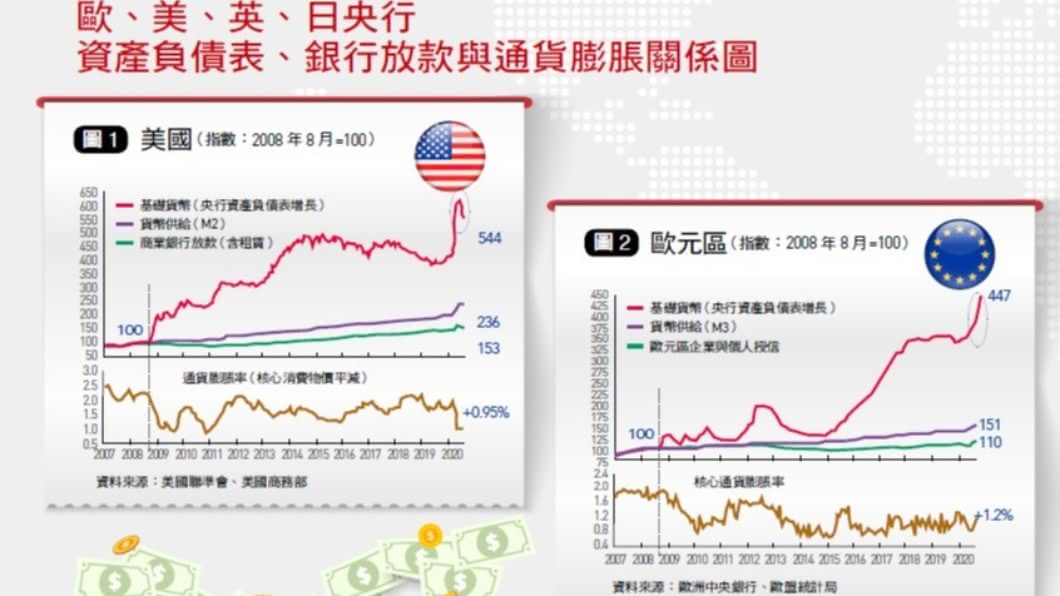 「印鈔≠通貨膨脹」的魔術 這5張圖看懂
