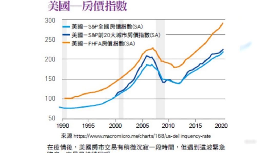 全球大撒幣時代 景氣下滑房價卻直直漲!