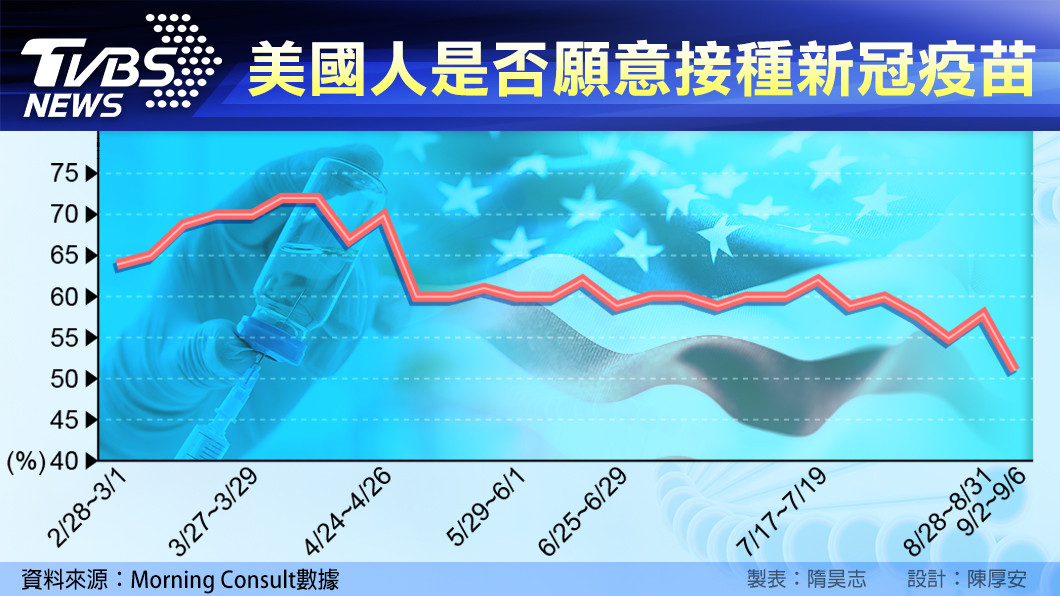 美國民眾對是否接種新冠病毒疫苗意願下降。（圖／TVBS）