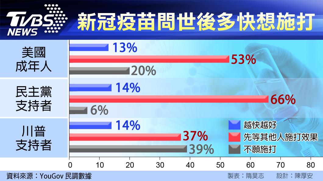 美國民眾對於新冠疫苗的施打意願採取觀望態度。（圖／TVBS）