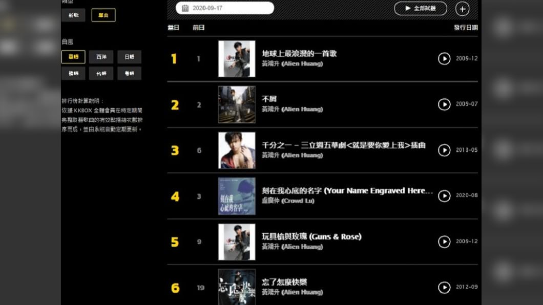  小鬼成名曲登上排行榜冠軍。（圖／翻攝自KKBOX華語單曲日榜）