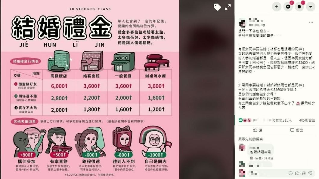 有網友分享自己身邊一名女同事結婚的故事,對方竟為了紅包包多少而到處去問人家。(圖/翻攝自爆廢公社)