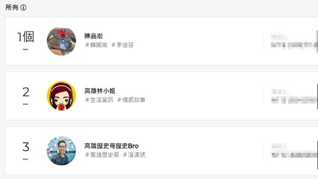 台灣YouTuber抖內排行榜 挺韓大將包「前3名」