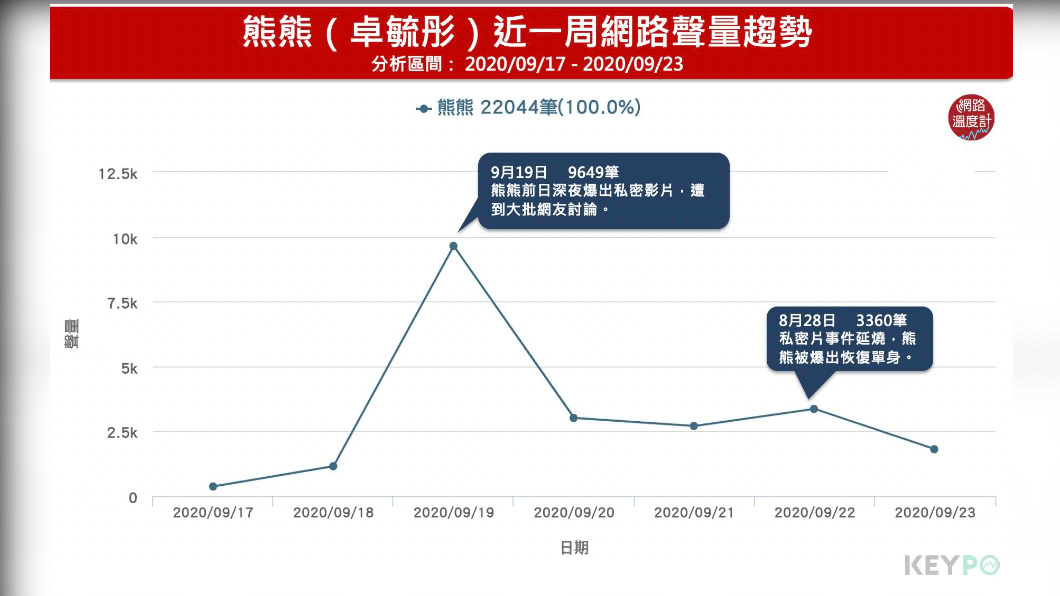 私密影片外流疑雲使熊熊聲量飆升，單日最高9649則，七日內有22044筆。