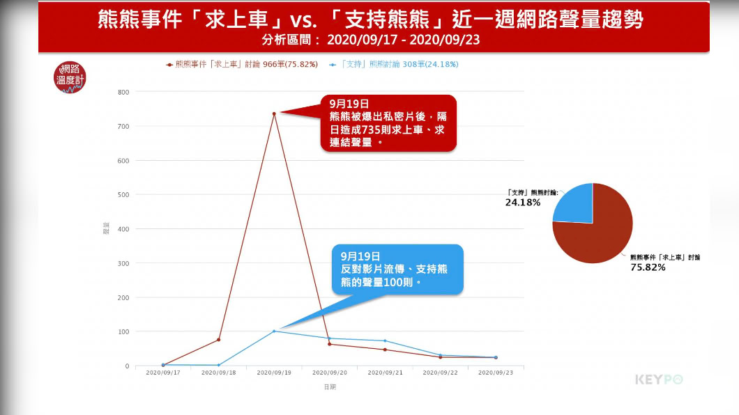 熊熊私密影片外流事件中，一週內相關反思與支持熊熊的討論聲量有308筆。