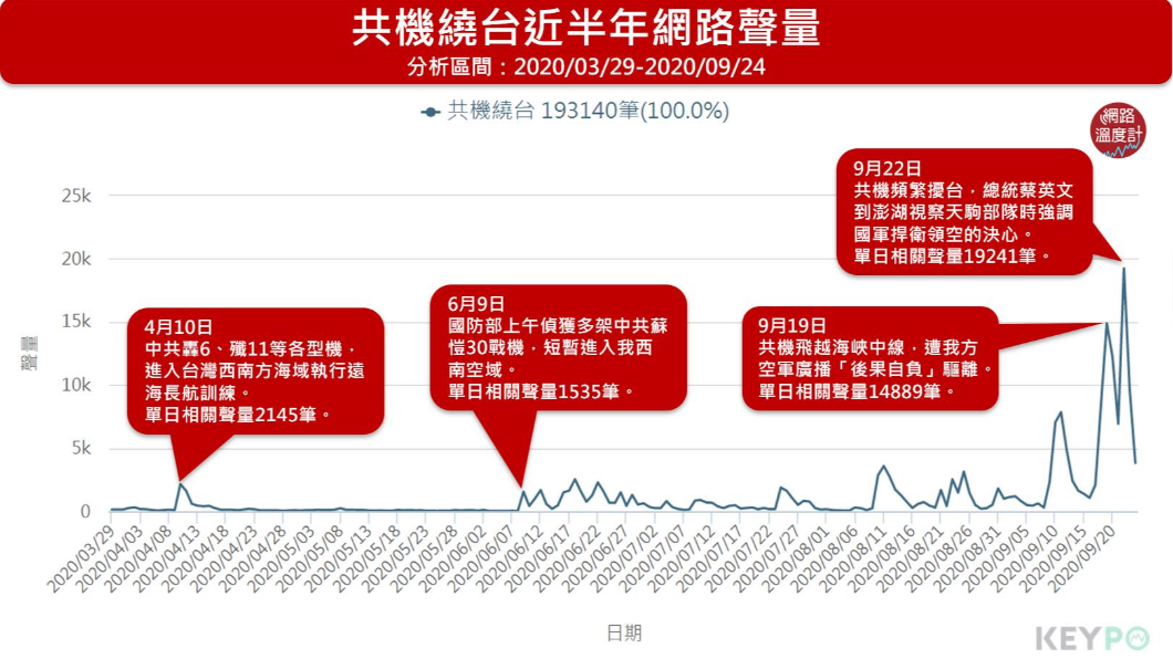 近半年來共機自6月開始頻繁擾台,總統蔡英文回應共機挑釁創下單日聲量最高峰。(圖/網路溫度計)