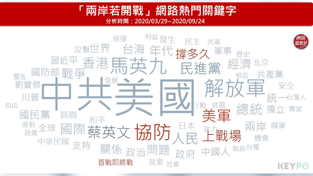 熱門關鍵字中包括「協防」、「撐多久」、「上戰場」、「美軍」等字眼。(圖/網路溫度計)