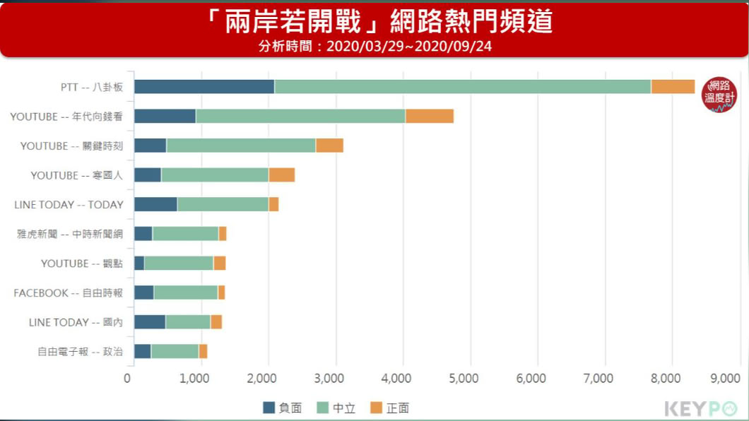 最喜歡討論兩岸開戰話題的族群為PTT八卦板上的鄉民,其次為YouTube頻道上的受眾。(圖/網路溫度計)