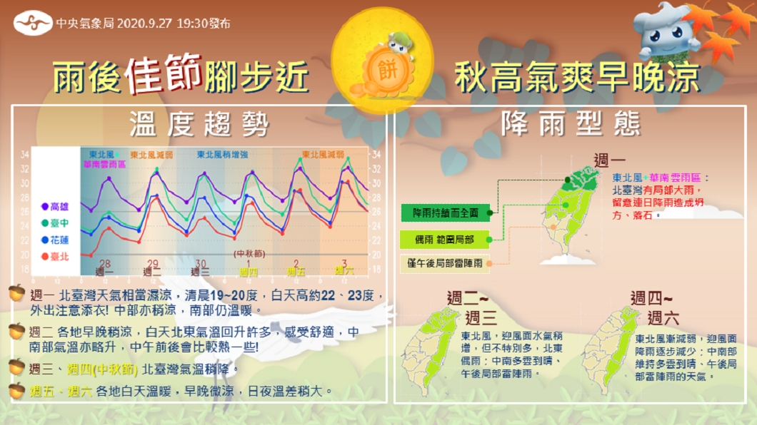 中秋連假天氣一次看。(圖/翻攝自「報天氣-中央氣象局」臉書粉絲團)