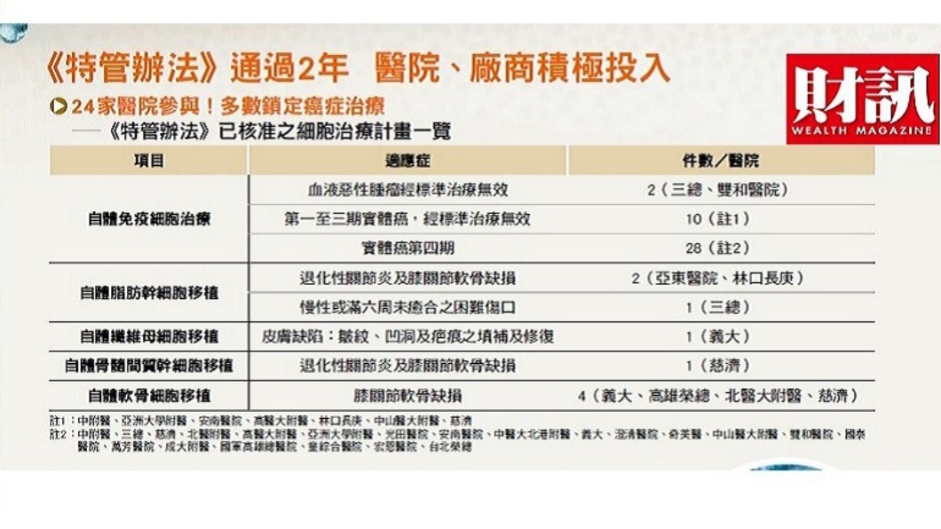 已有24家醫院參與細胞治療計畫。（圖／《財訊》提供）