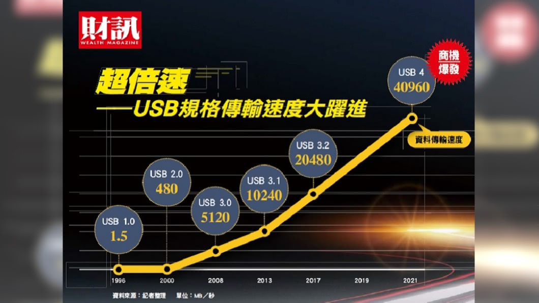 USB新規格即將上路。（圖／《財訊》提供）