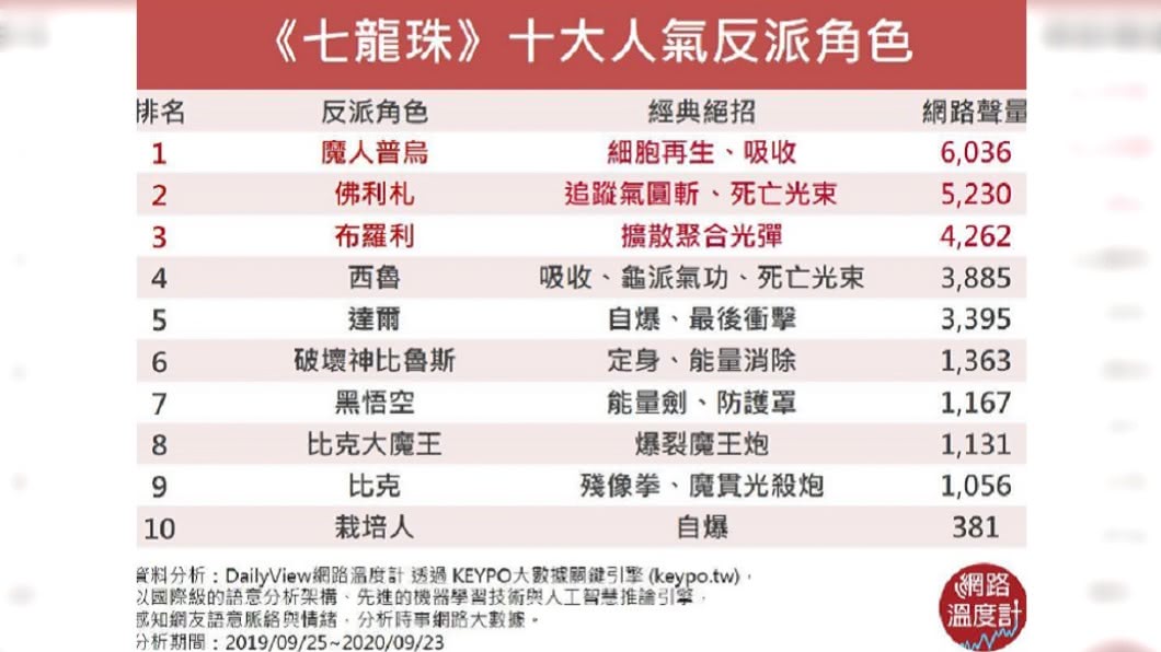 《七龍珠》十大反派角色人氣。(圖/網路溫度計)