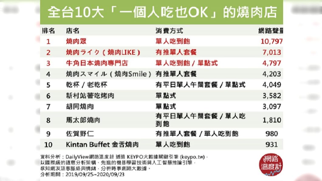 全台10大適合1個人吃的燒肉店。(圖/網路溫度計)