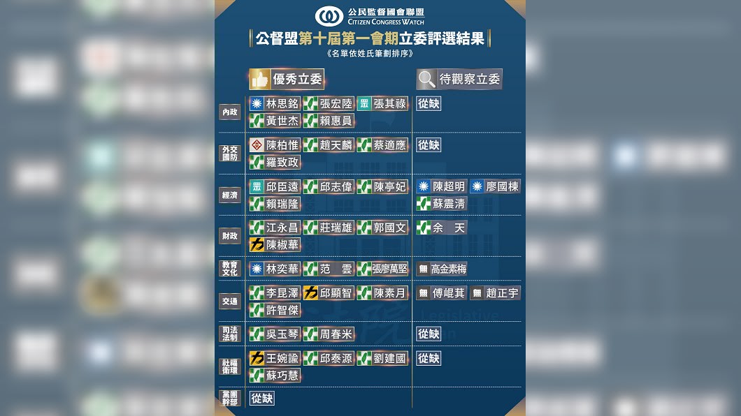 公督盟昨天公布「立法院第十屆第一會期立委評鑑結果」。(圖/翻攝自公民監督國會聯盟(公督盟)臉書)