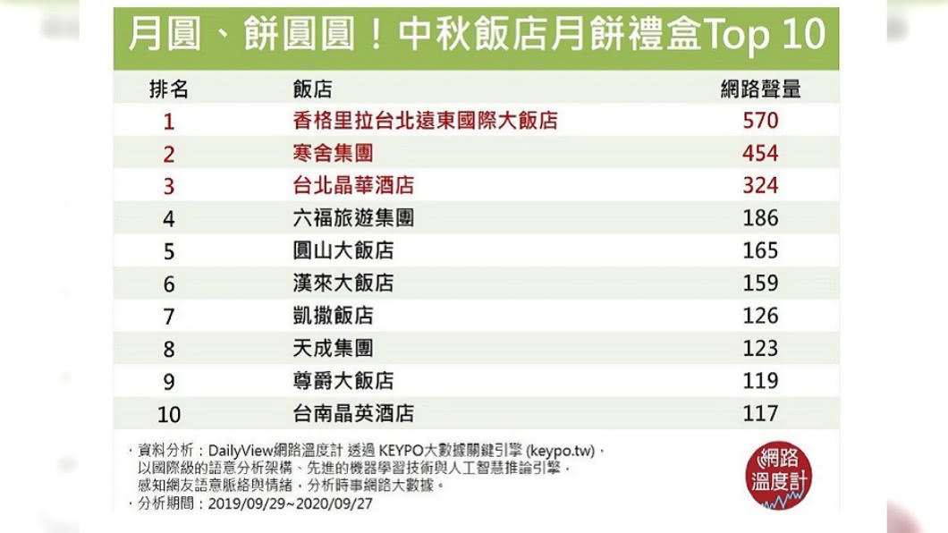 中秋飯店10大排名月餅禮盒。(圖/網路溫度計)