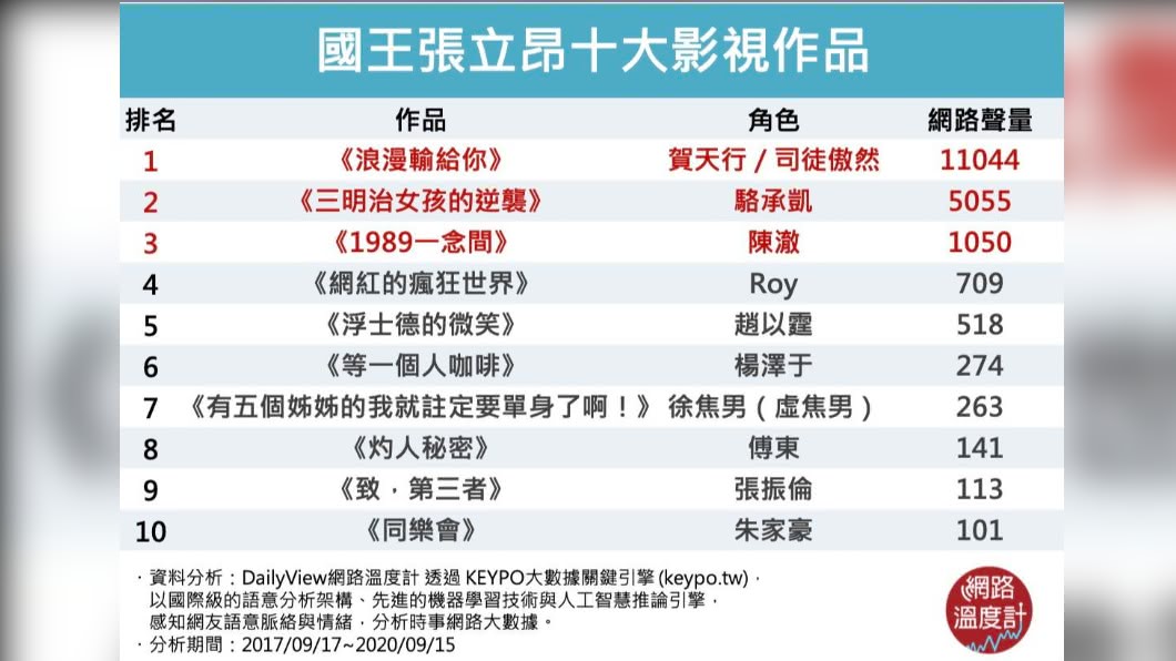 張立昂演出過的十大戲劇作品。（圖／網路溫度計）