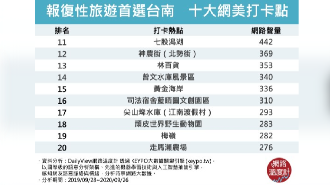 台南十大打卡景點。(圖/網路溫度計)