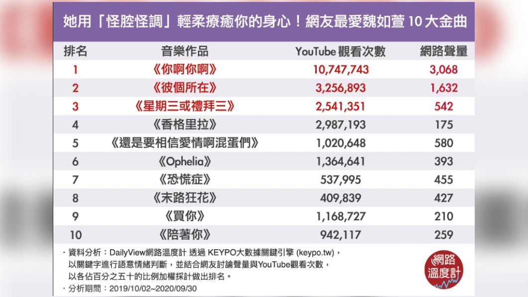 魏如萱10大金曲排名。(圖/網路溫度計)