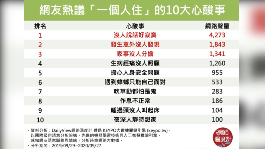 網友熱議自己住的10大心酸事。(圖/網路溫度計)