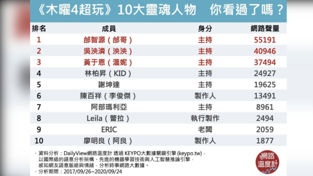 《木曜4超玩》10大重要人物。(圖/網路溫度計)