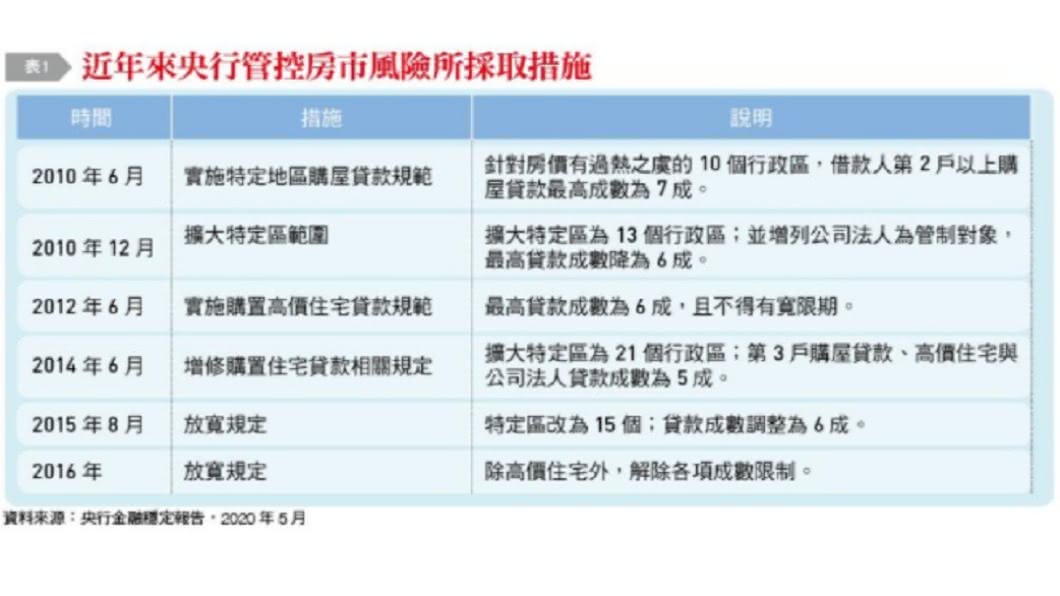 表一。(圖/台灣銀行家)