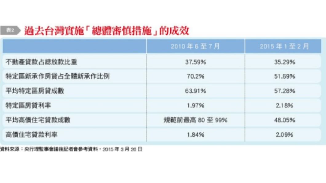 表二。(圖/台灣銀行家)