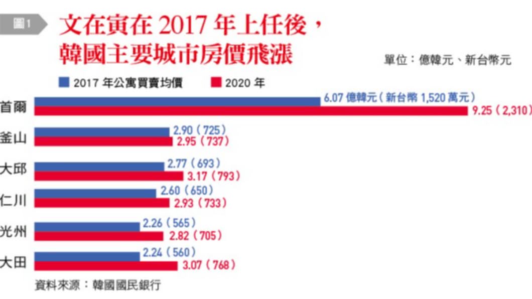 南韓總統文在寅上任後,韓國主要城市房價飛漲。(圖/台灣銀行家)