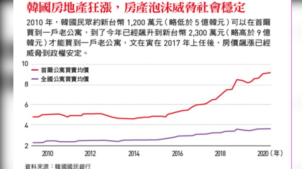 韓國房地產逐漸上漲。(圖/台灣銀行家)
